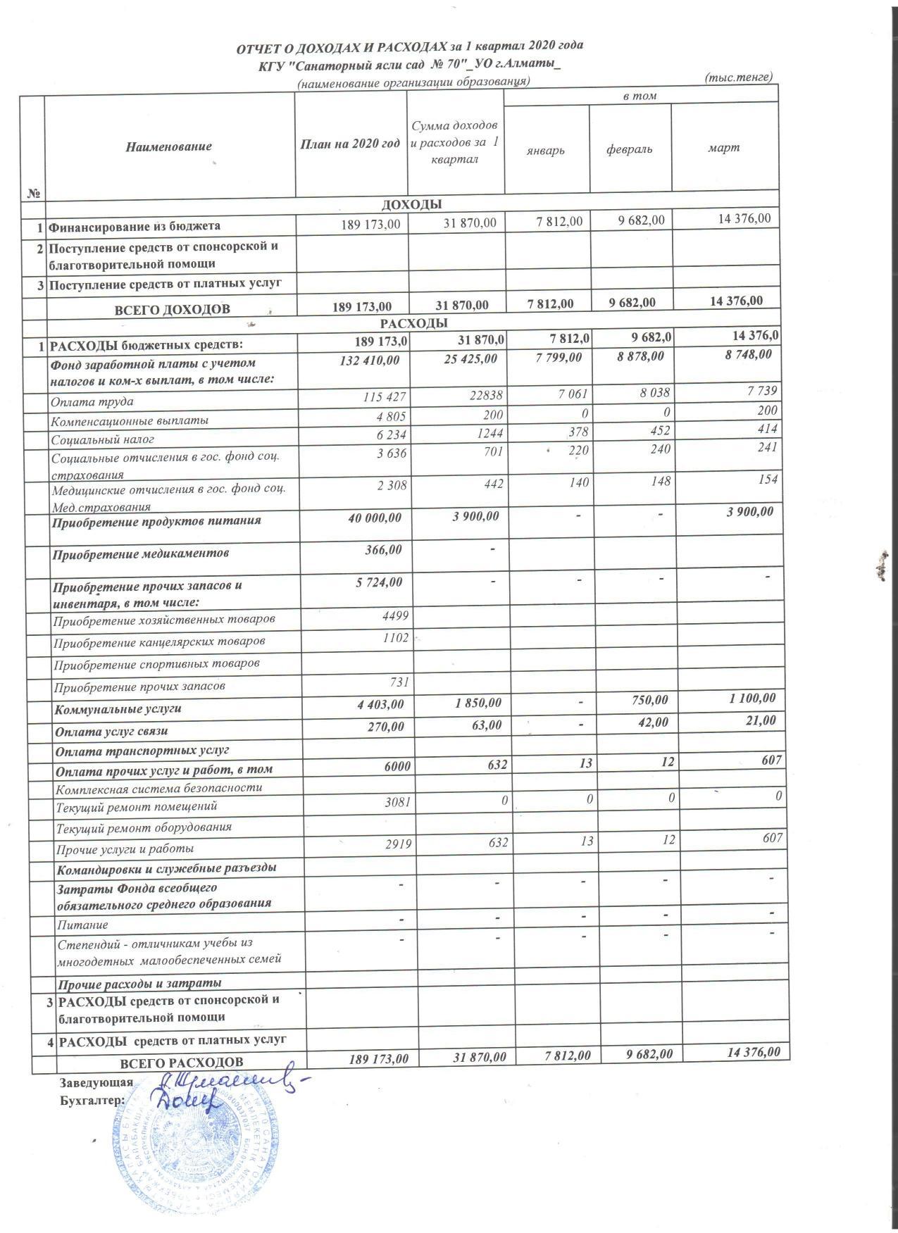 Отчет о доходах и расходах за 1 кв.2020 года.